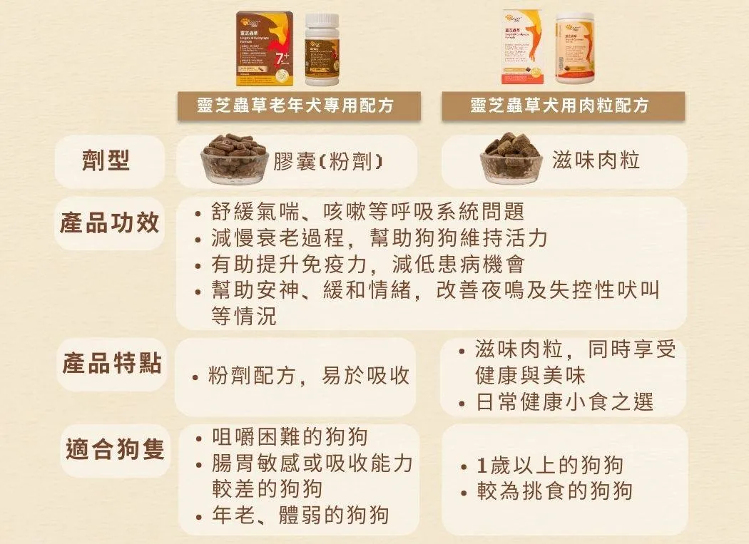 愛寵健 Cosset | 靈芝蟲草犬用肉粒滋味配方 160粒 | BB: 30 Aug 2028